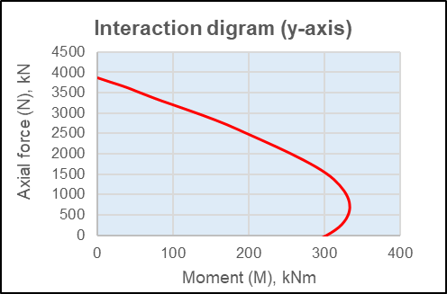 curve