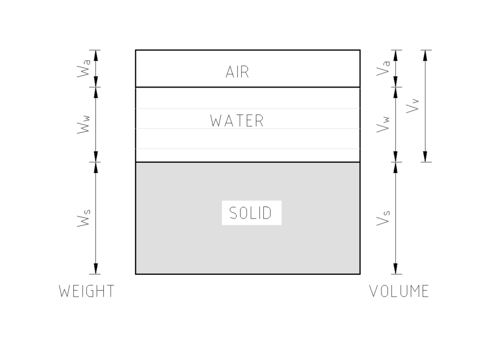 Phase diagram of soil