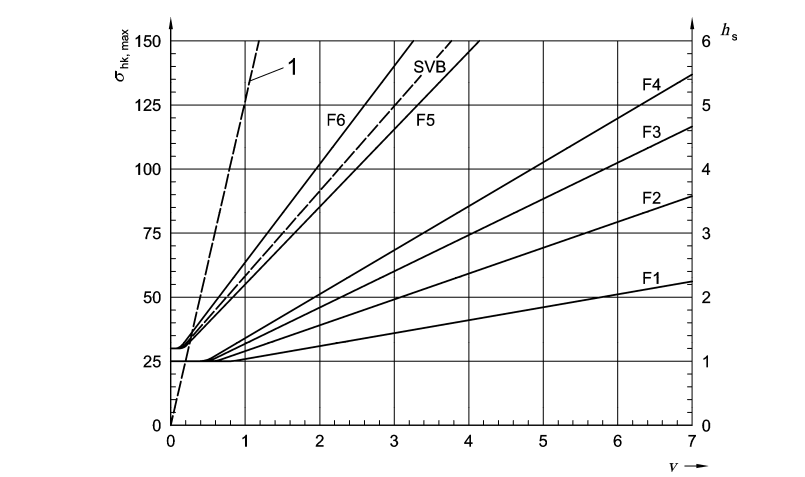 curve