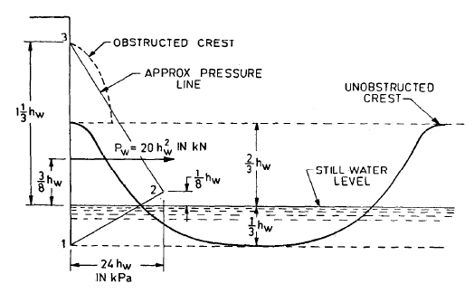 curve